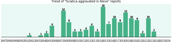 Could Aleve cause Sciatica aggravated? Could Aleve cause Sciatica aggravated?